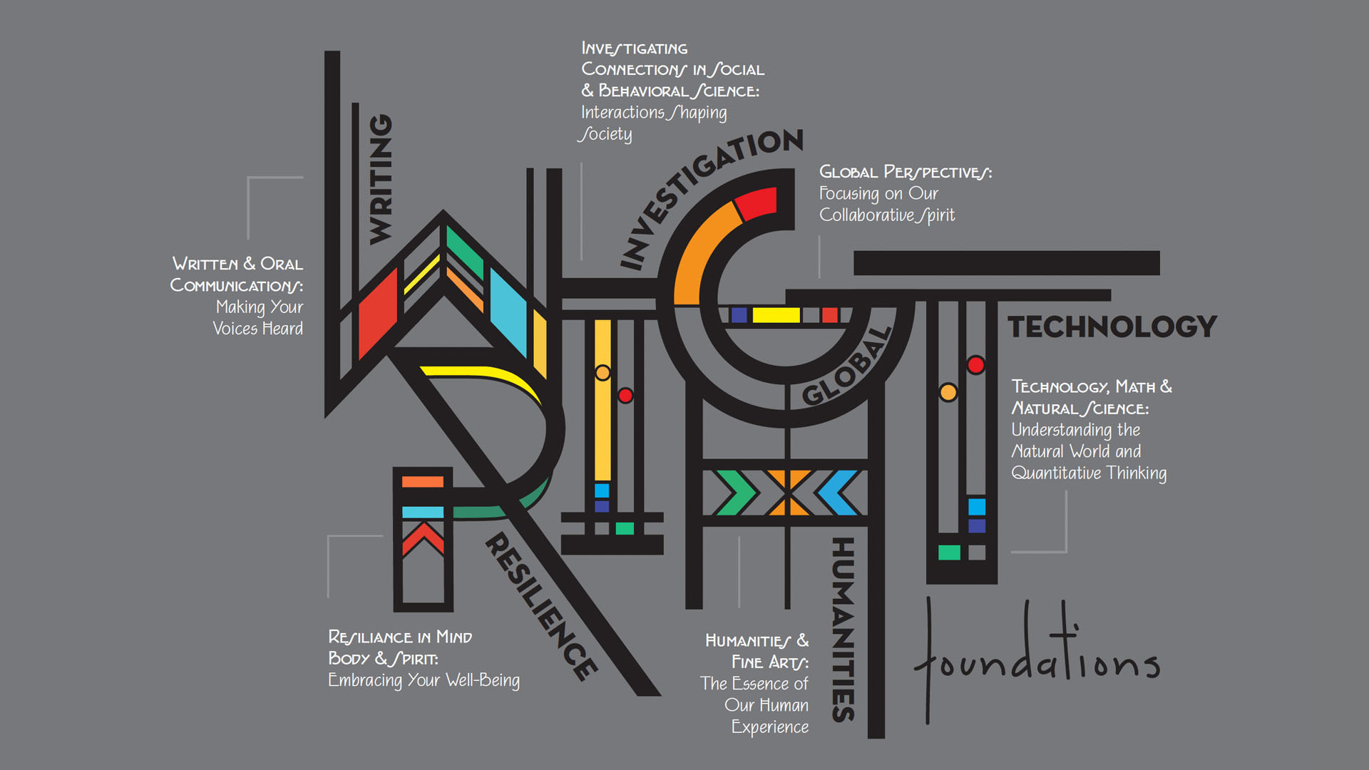 Wright foundations graphic describing letters of the acronym
