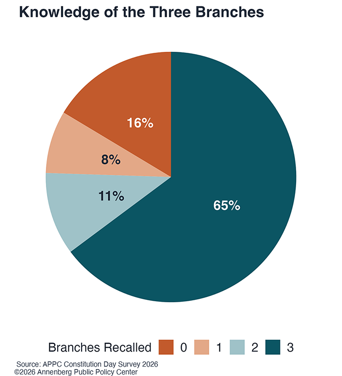 Pie chart titled “Knowledge of the Three Branches” showing that 65% of respondents recalled all three branches of government, 11% recalled two, 8% recalled one, and 16% recalled none.