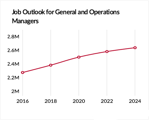AGE Business Administration Job Outlook