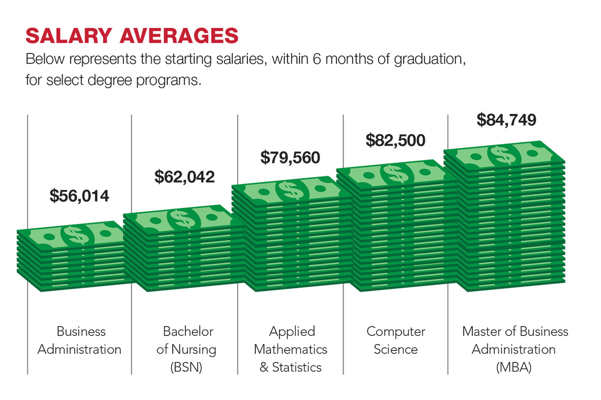 Salary Averages