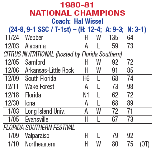 1980-81 NATIONAL CHAMPIONS Coach: Hal Wissel (24-8, 9-1 SSC / T-1 st) - (H: 12-4; A: 9-3; N: 3-1) 11/24 Webber H W 135 64 12/03 Alabama A L 59 73 CITRUS INVITATIONAL (hosted by Florida Southern) 12/05 Samford H W 92 72 12/06 Arkansas-Little Rock H W 91 85 12/09 South Florida H6 L 68 7 4 12/11 Wake Forest A L 73 98 12/18 Florida N1 L 62 72 12/30 Iona A L 68 89 1/03 Long Island Univ. A W 72 71 1/05 Evansville H L 67 73 FLORIDA SOUTHERN FESTIVAL 1/09 Valparaiso H L 79 92 1/10 Northeastern H W 80 75 (OT)